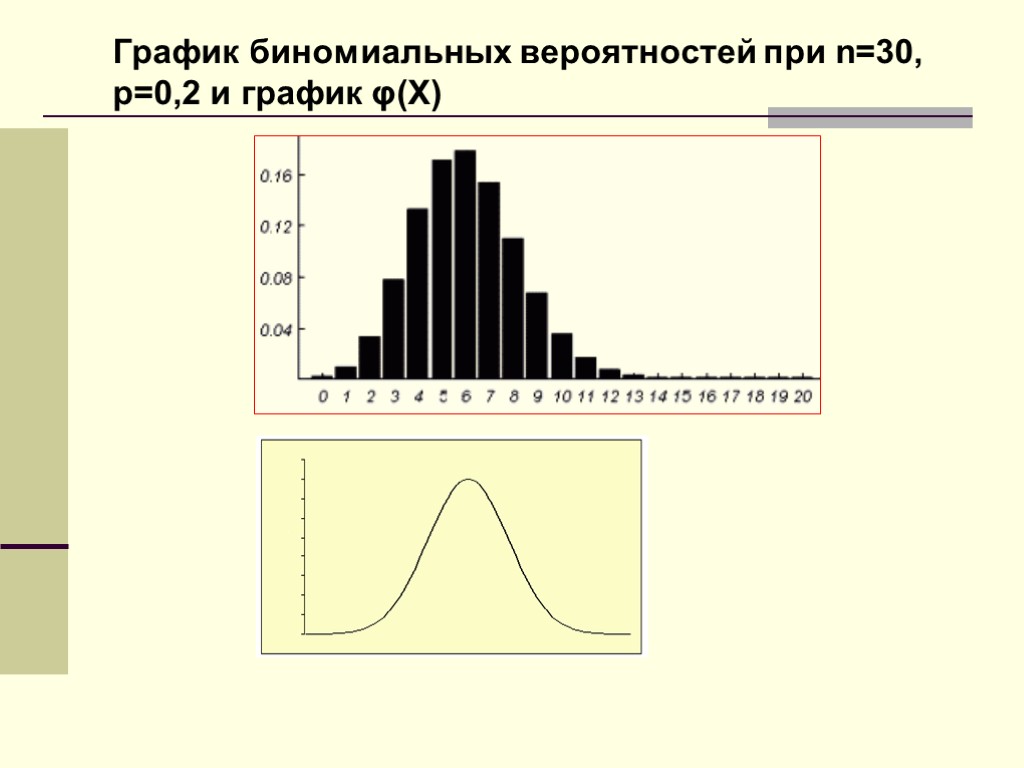 График биномиальных вероятностей при n=30, p=0,2 и график φ(X)